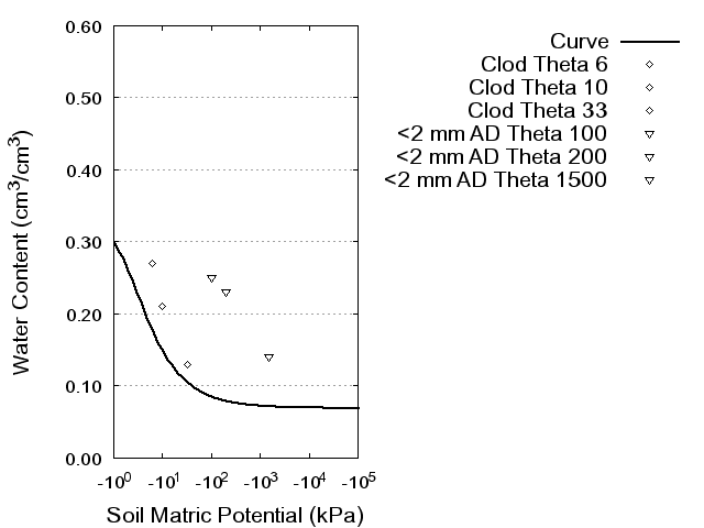 Soil Water Retention Curve