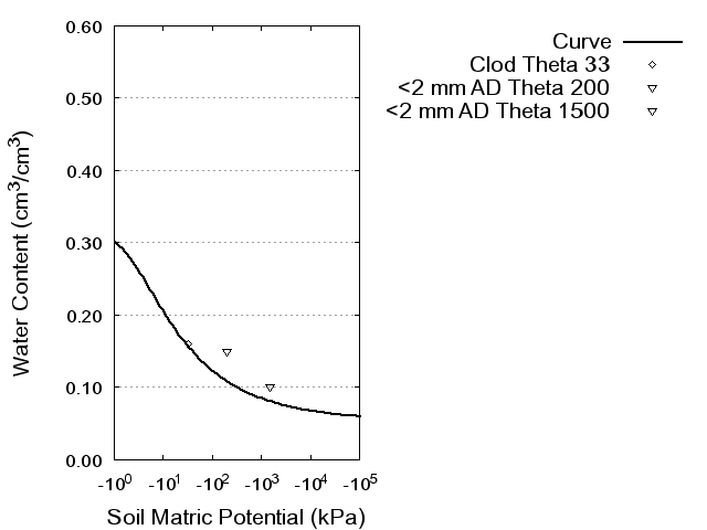 Soil Water Retention Curve