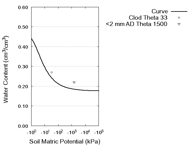 Soil Water Retention Curve