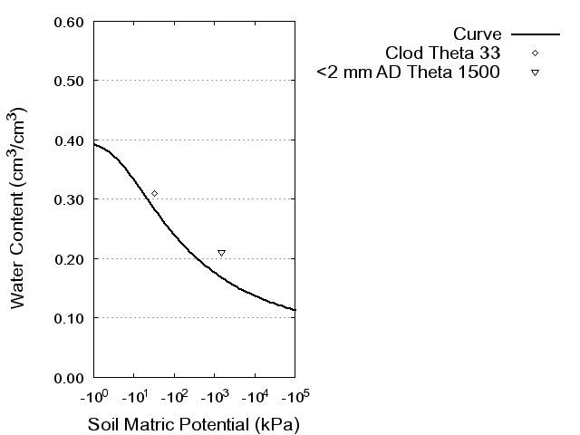 Soil Water Retention Curve