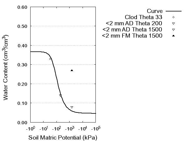 Soil Water Retention Curve