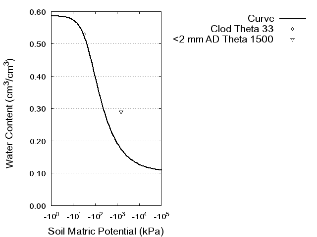 Soil Water Retention Curve