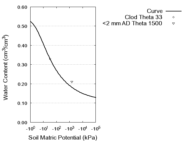 Soil Water Retention Curve