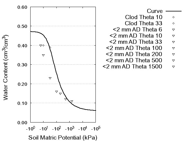 Soil Water Retention Curve