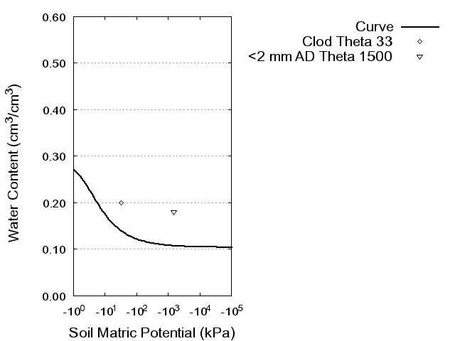 Soil Water Retention Curve