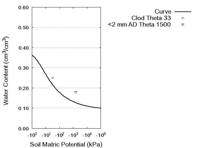 Soil Water Retention Curve