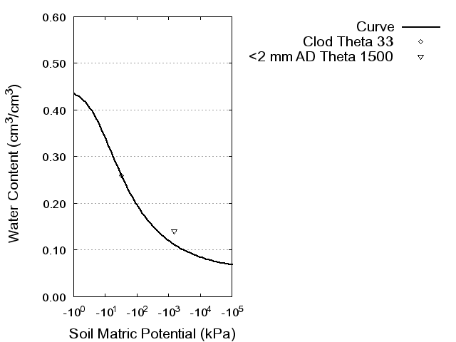 Soil Water Retention Curve