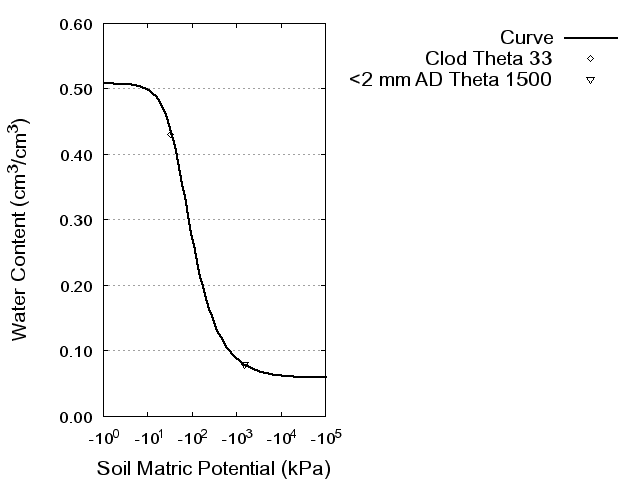 Soil Water Retention Curve