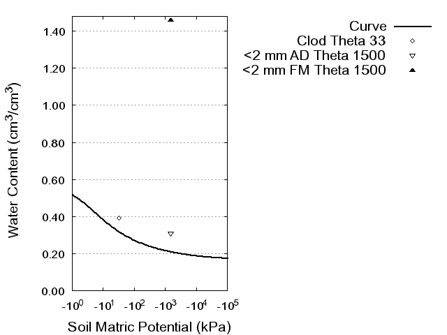 Soil Water Retention Curve