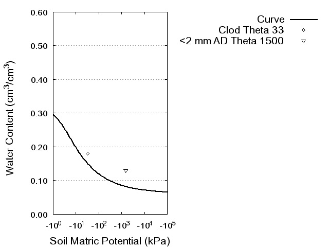 Soil Water Retention Curve