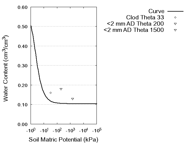 Soil Water Retention Curve