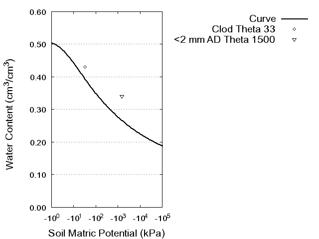 Soil Water Retention Curve