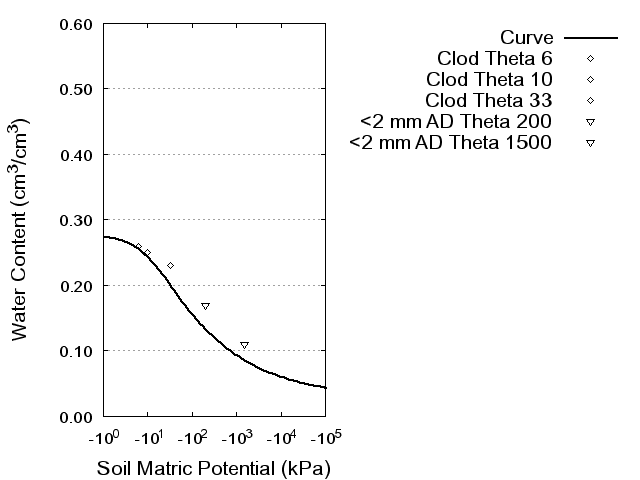 Soil Water Retention Curve