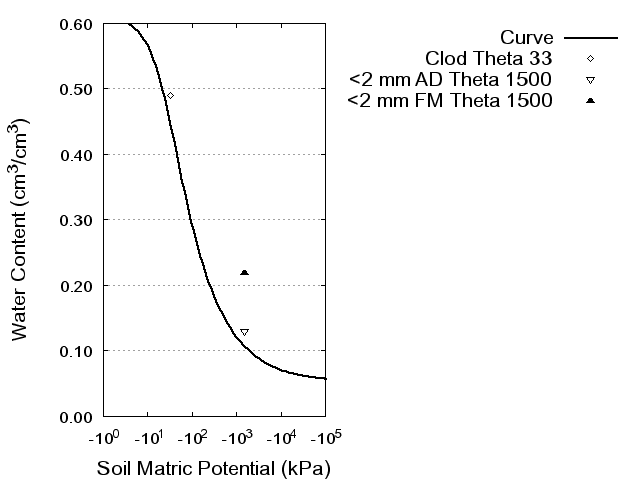 Soil Water Retention Curve