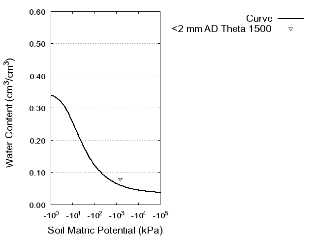 Soil Water Retention Curve