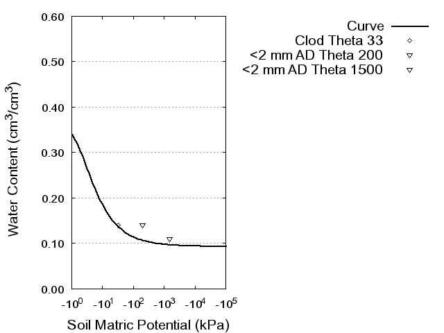 Soil Water Retention Curve