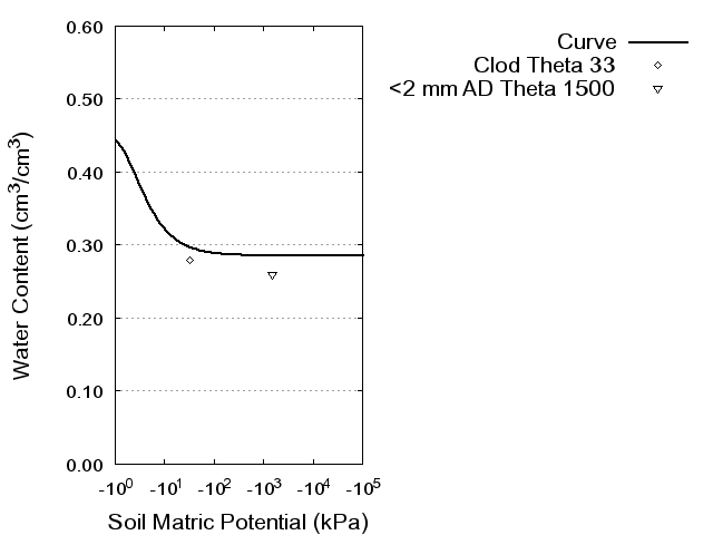 Soil Water Retention Curve