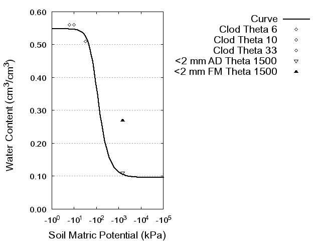 Soil Water Retention Curve