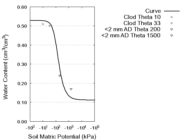 Soil Water Retention Curve