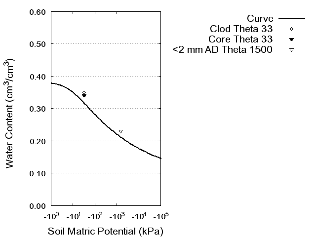 Soil Water Retention Curve