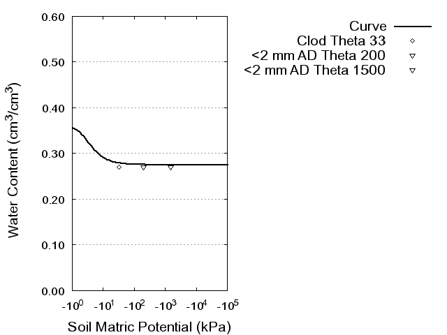 Soil Water Retention Curve