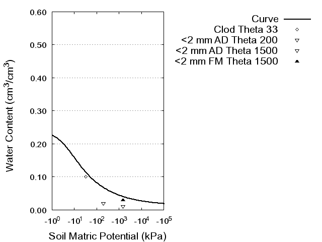 Soil Water Retention Curve