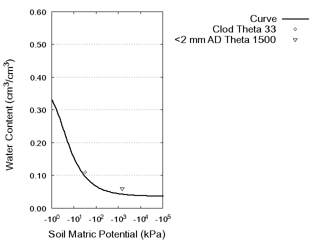 Soil Water Retention Curve