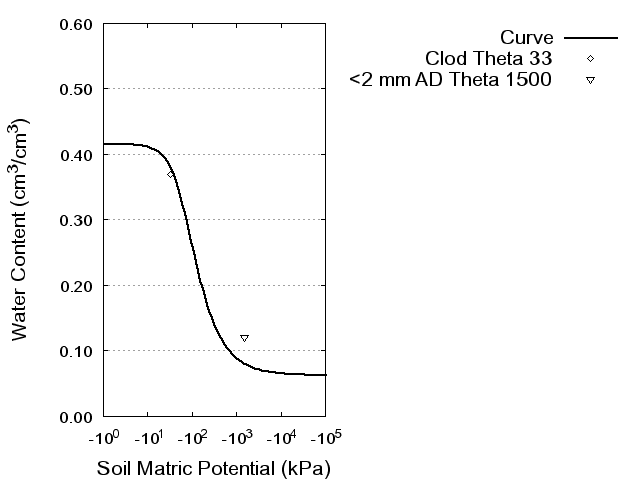 Soil Water Retention Curve