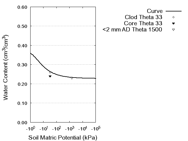 Soil Water Retention Curve