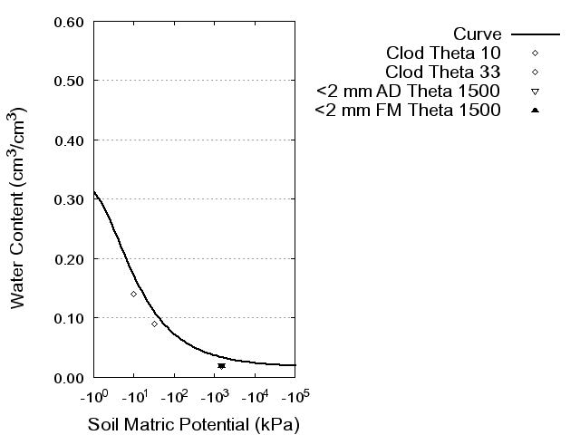 Soil Water Retention Curve