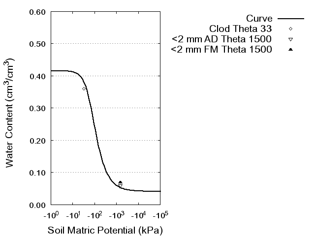 Soil Water Retention Curve