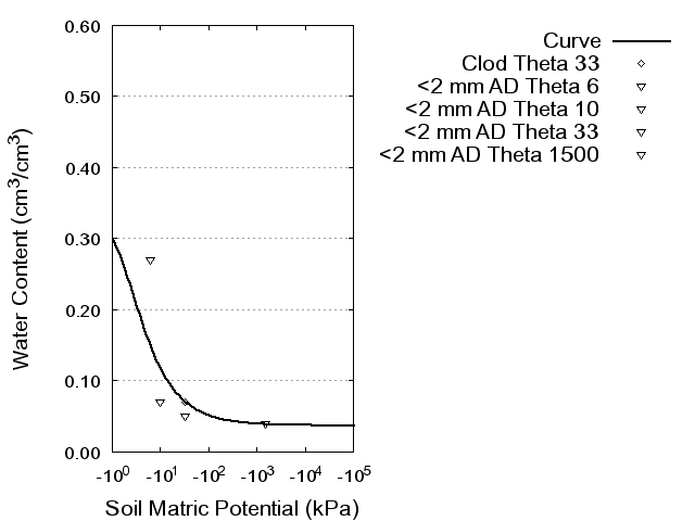 Soil Water Retention Curve