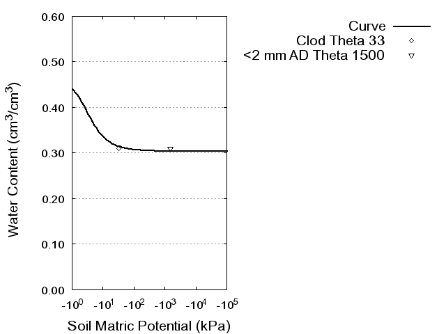 Soil Water Retention Curve