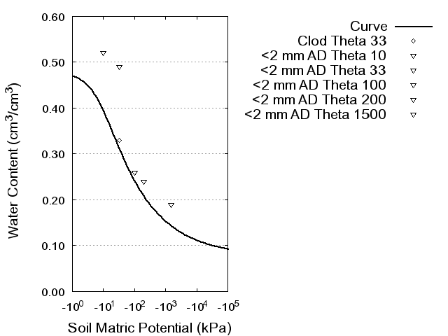 Soil Water Retention Curve