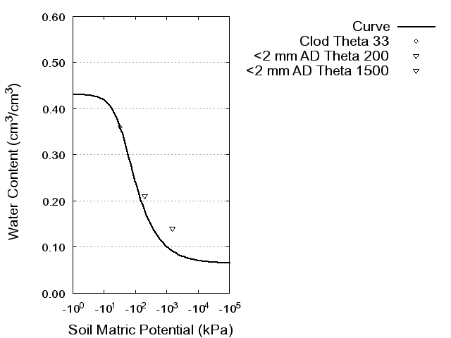 Soil Water Retention Curve