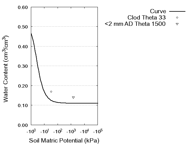 Soil Water Retention Curve