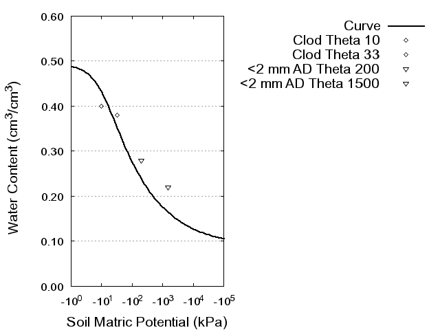 Soil Water Retention Curve