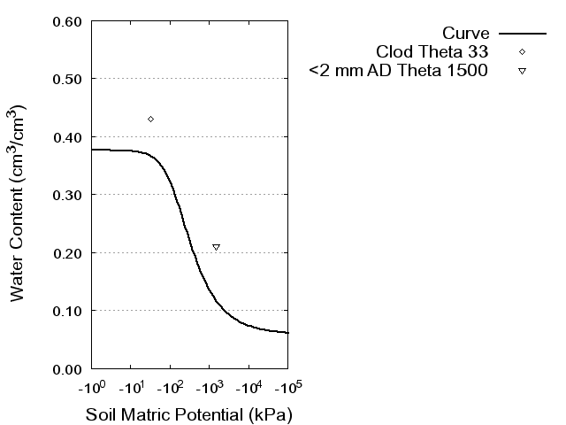 Soil Water Retention Curve