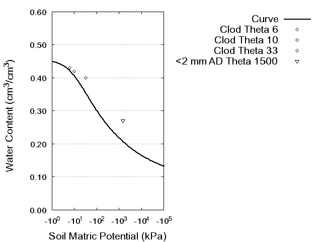 Soil Water Retention Curve