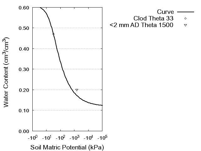 Soil Water Retention Curve