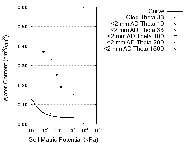 Soil Water Retention Curve