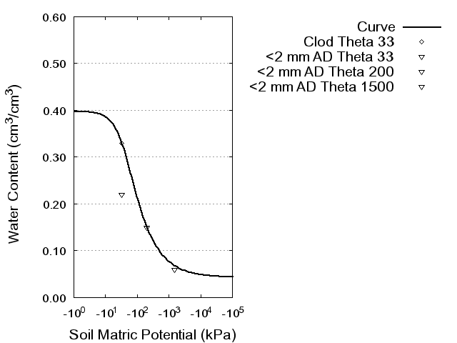 Soil Water Retention Curve