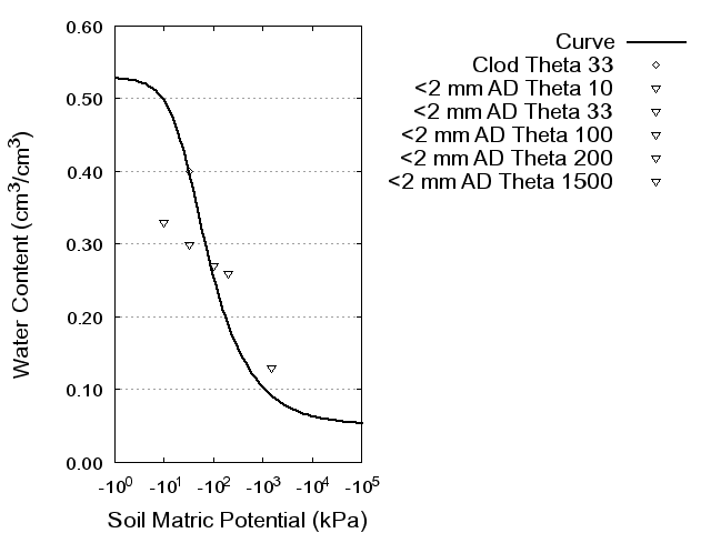 Soil Water Retention Curve