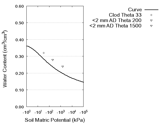 Soil Water Retention Curve