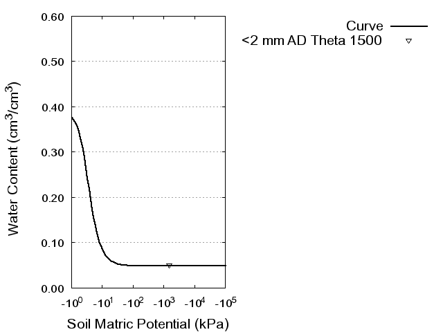 Soil Water Retention Curve