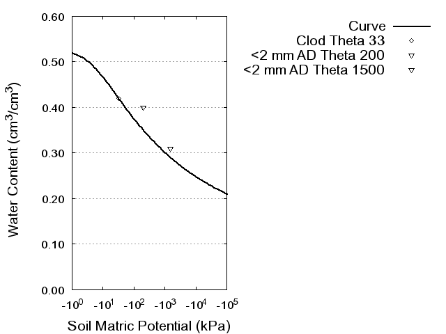 Soil Water Retention Curve