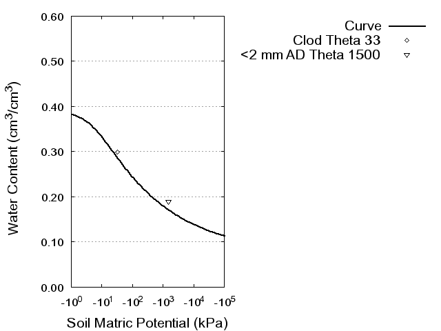 Soil Water Retention Curve