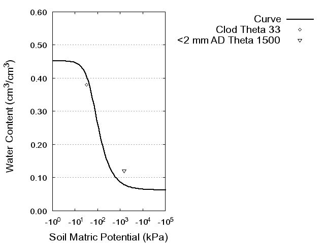 Soil Water Retention Curve