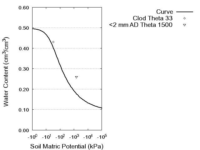 Soil Water Retention Curve