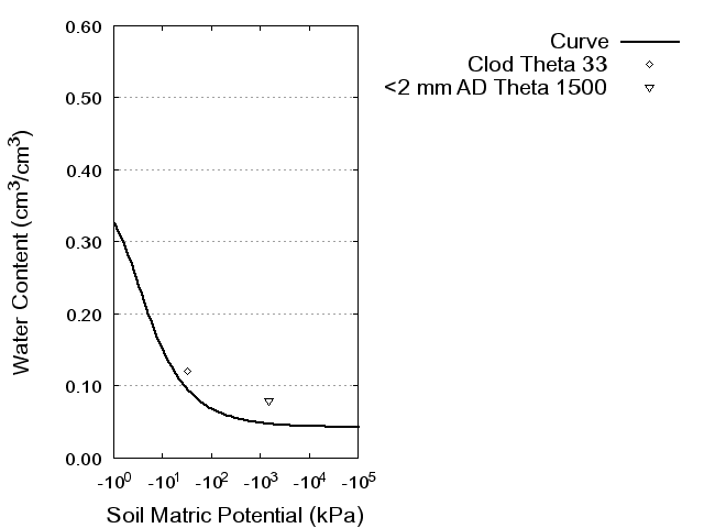 Soil Water Retention Curve